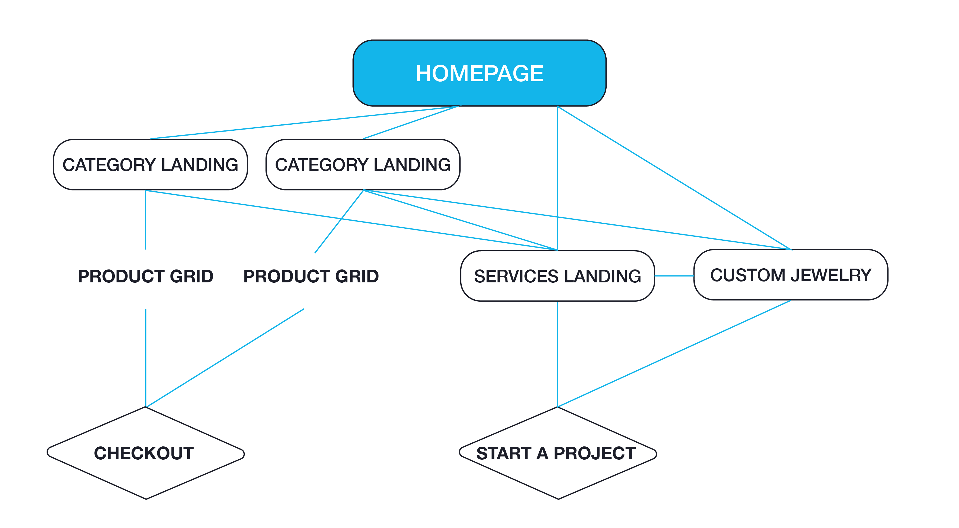 user journey deeper diagram